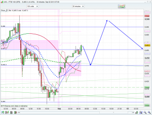 ftse 100 prediction