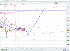 ftse 100 prediction