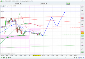 ftse 100 prediction