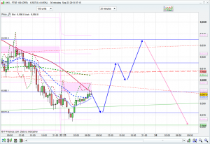 ftse 100 prediction