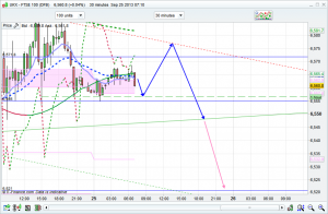 ftse 100 prediction