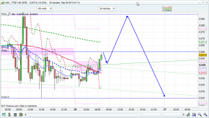 ftse 100 prediction