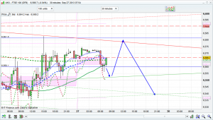 ftse 100 prediction