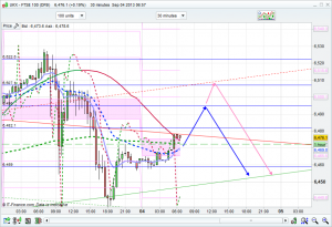 ftse 100 prediction