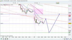 ftse 100 prediction