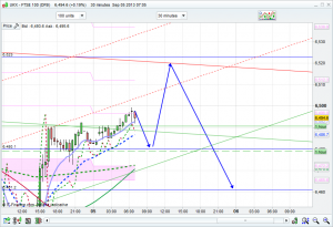 ftse 100 prediction