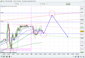 ftse 100 prediction