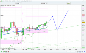 ftse 100 prediction