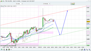 FTSE 100 Prediction