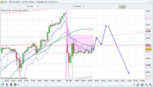 FTSE 100 Prediction