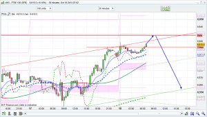 FTSE 100 prediction