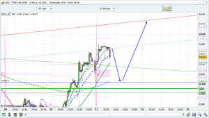 FTSE 100 prediction