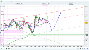 FTSE 100 prediction