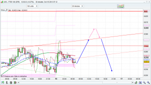 Possible FTSE trade plan, but it all depends on the US