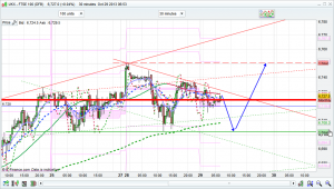 ftse 100 dip and rise