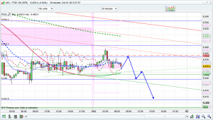 ftse 100 prediction