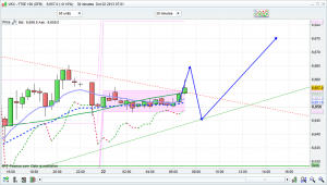 ftse 100 prediction