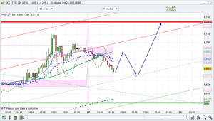 ftse 100 prediction