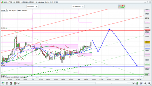 ftse 100 prediction