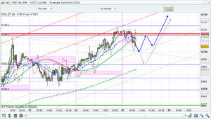 ftse 100 prediction