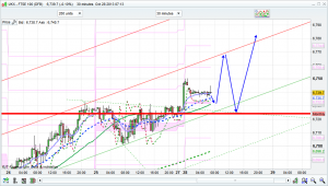 ftse 100 prediction