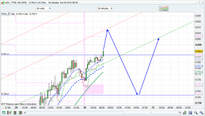 ftse 100 prediction