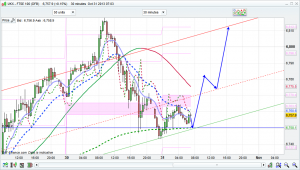 ftse 100 prediction