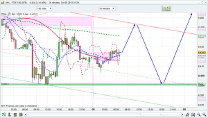 ftse 100 prediction