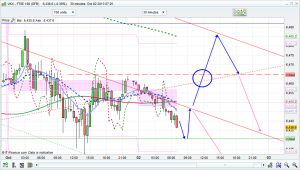 ftse bullish scenario