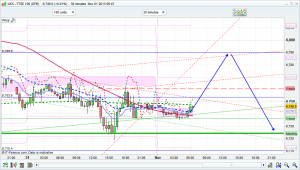 ftse 100 prediction