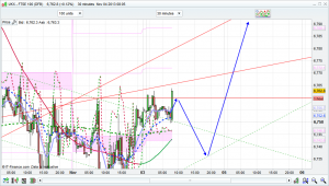 ftse 100 prediction