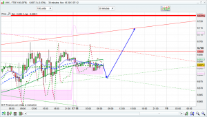 ftse 100 prediction