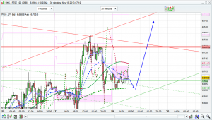 ftse 100 prediction