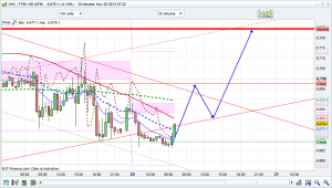 ftse 100 prediction