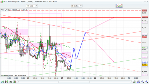 ftse 100 prediction