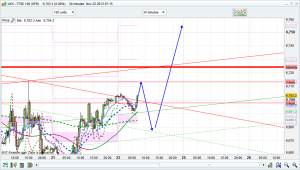 ftse 100 prediction