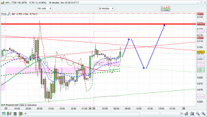 ftse 100 prediction