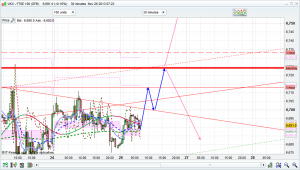 ftse 100 prediction