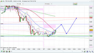 ftse 100 prediction