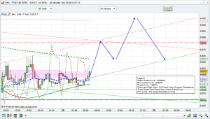 ftse 100 prediction