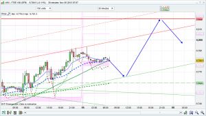 ftse 100 prediction