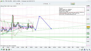 ftse 100 prediction