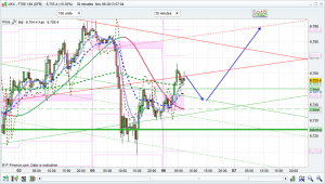 ftse 100 prediction