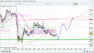 ftse 100 prediction