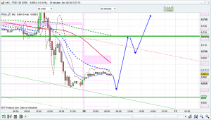 ftse 100 prediction