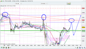 ftse 100 prediction