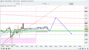 ftse 100 prediction