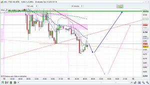 ftse 100 prediction