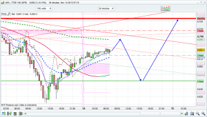 ftse 100 prediction