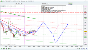 FTSE 100 Prediction